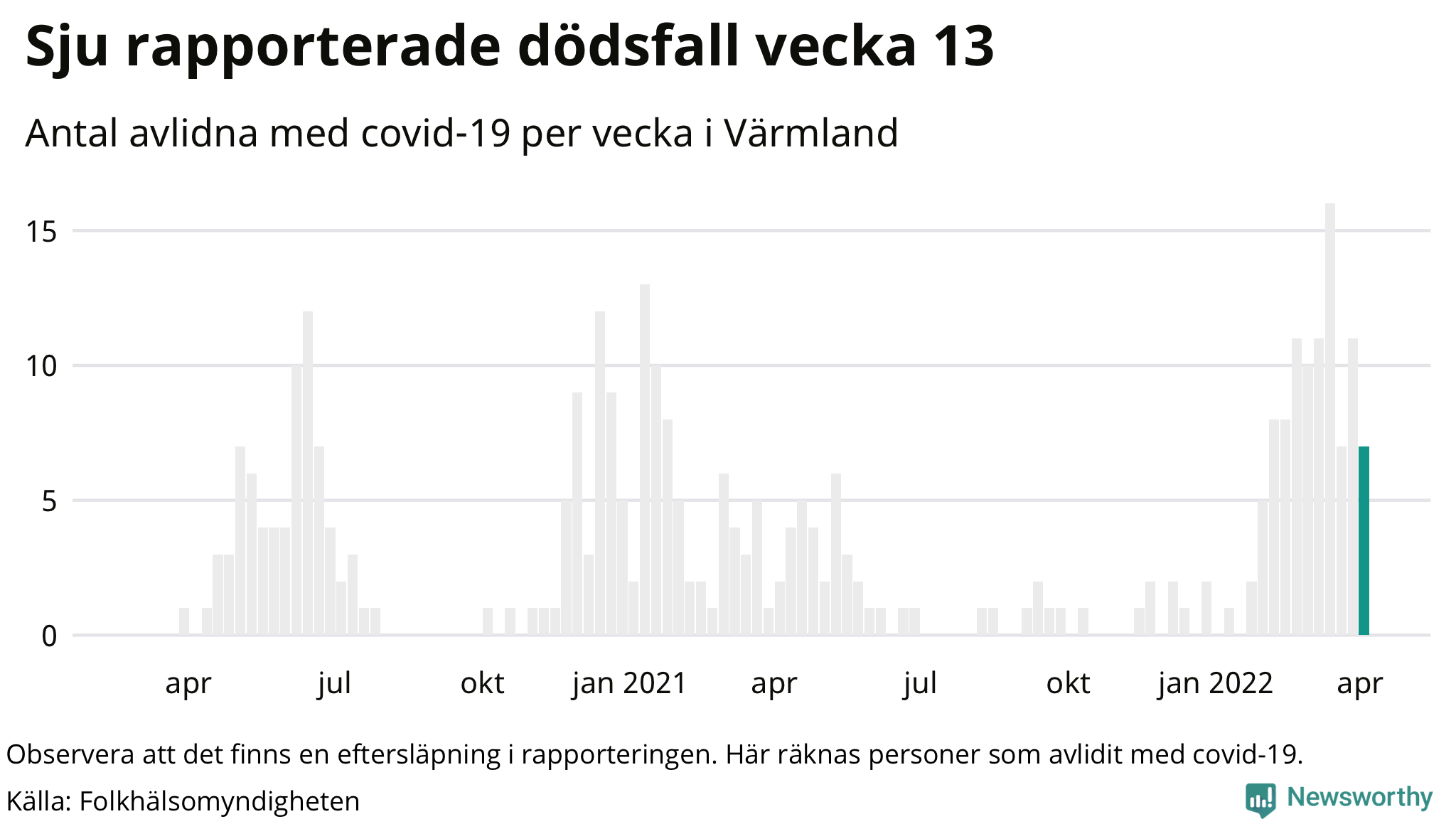 Antal dödsfall med covid-19 per vecka